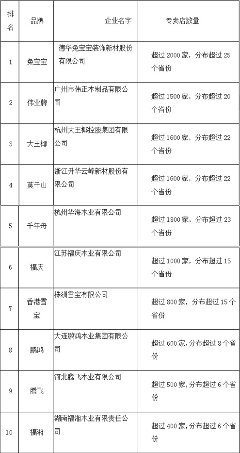 2016年用戶滿意度最高的中國生態板十大品牌