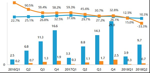 ҾӰl(f)2018(bo)½33.33%(zhn)?