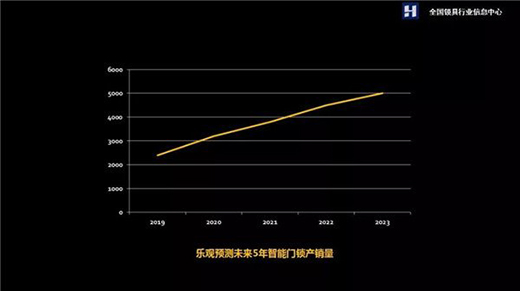 2019年智能鎖行業(yè)產(chǎn)銷量或達2200萬套 終端關(guān)注度持續(xù)走高