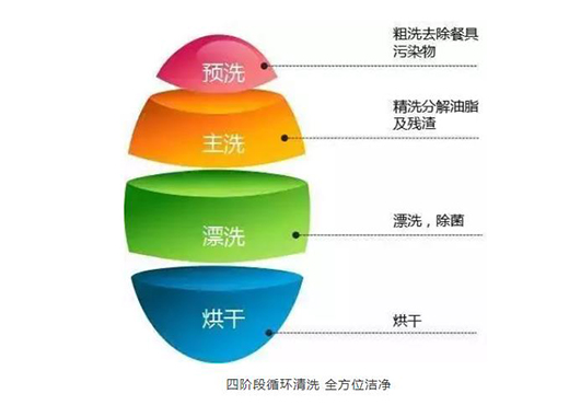 詩尼曼洗碗機(jī) | 解放雙手，享受生活