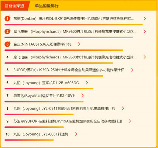 蘇寧618小家電悟空榜：除濕當屬歐井，料榨榜top5 均是便攜式