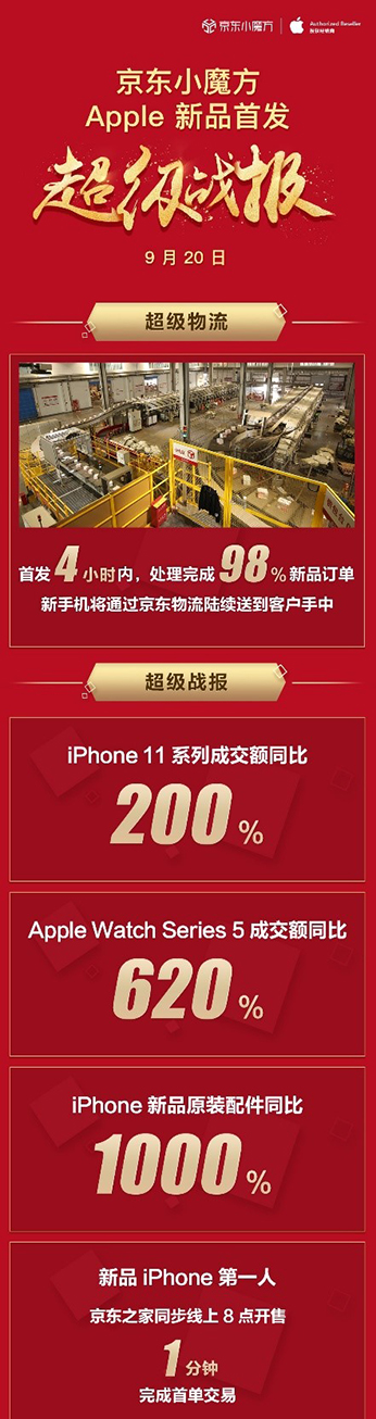 iPhone 11ϵгɽ~ͬL200%AppleЇЈlȫ»