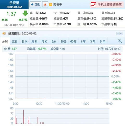 賈躍亭拍賣2210萬股樂視股票 每股2.51元起拍