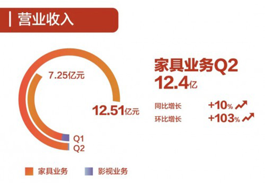 喜臨門上半年營收19.76億元 疫情之下彰顯大家風(fēng)范