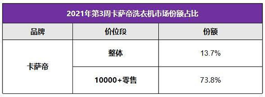高端第一之后仍有空間，卡薩帝洗衣機以TOP3沖刺行業(yè)引領