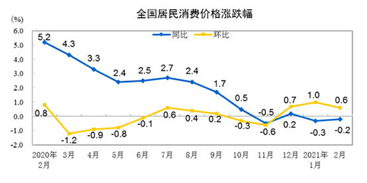 2CPIͬ½0.2% 늃rͬ½0.5%