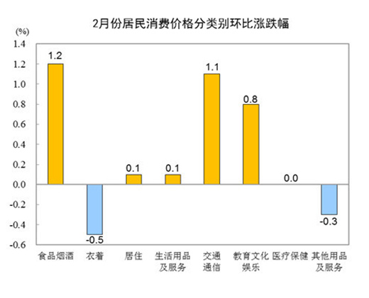 2CPIͬ½0.2% 늃rͬ½0.5%
