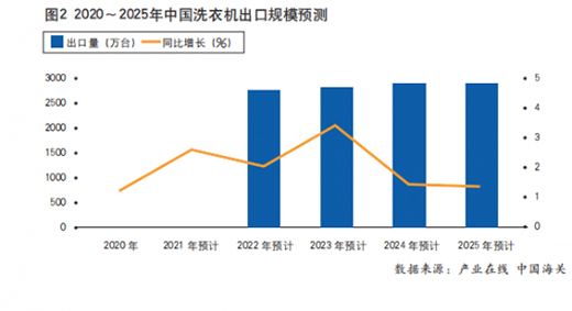 疫情蔓延，2020年洗衣機出口不降反增
