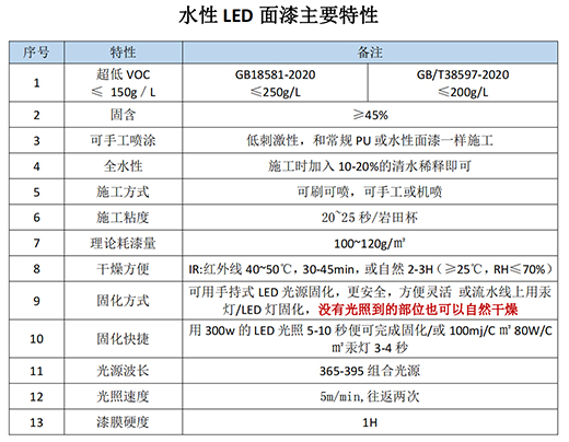 環保涂裝黑科技|百川水性LED面漆!