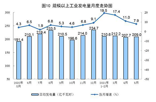 5月份規模以上工業原煤生產由降轉升 原油生產穩定增長
