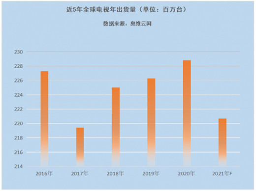 電視出貨量上半年創(chuàng)五年新高，下半年大概率急轉(zhuǎn)直下