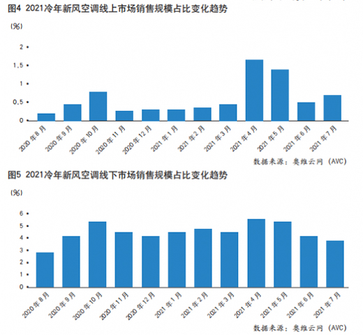 旺季不旺，空調市場烏云籠罩