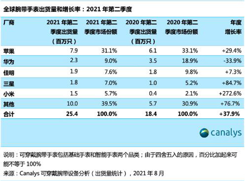 二季度全球可穿戴腕帶設(shè)備出貨4090萬只 增長5.6%
