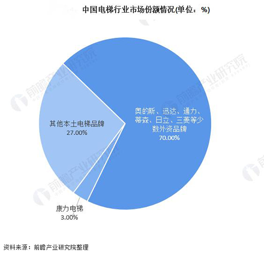 智能電梯市場將達400億，潛力在哪里?