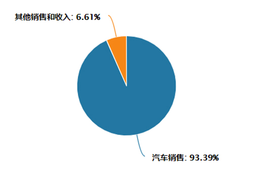 第三季度銷量增100%仍未扭虧 蔚來的未來如何突圍?