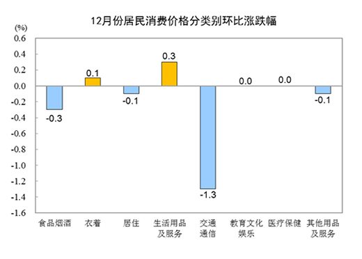 2021年CPI同比上漲0.9%，12月同比上漲1.5%