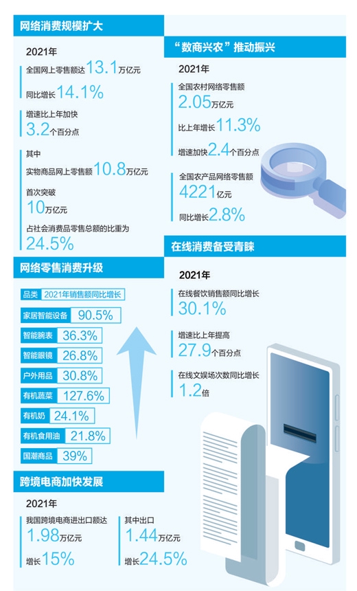 2021年全國(guó)網(wǎng)上零售額同比增長(zhǎng)14.1%!網(wǎng)絡(luò)零售市場(chǎng) 釋放消費(fèi)潛力