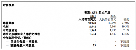 創維集團2021年營收增27% 彩電業利潤承壓顯著