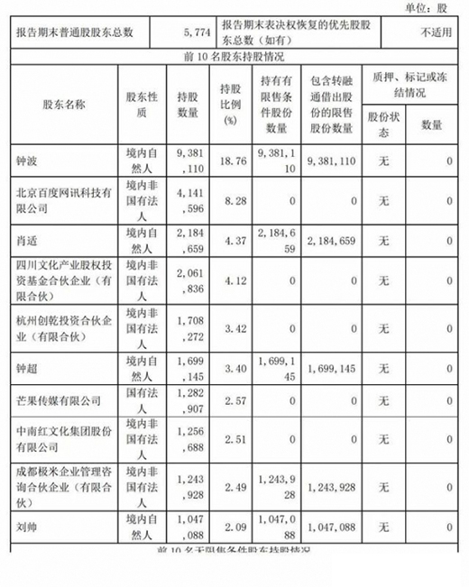極米年營收40億同比增43%：CFO離職 遭百度減持套現3億