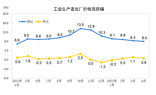 4月CPI回到2%時代PPI持續回落 會影響貨幣政策穩增長的力度嗎?
