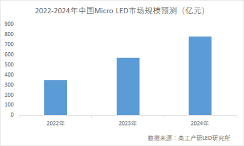 Micro LED誰主沉浮?