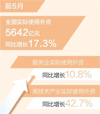 前5月實際使用外資同比增17.3%