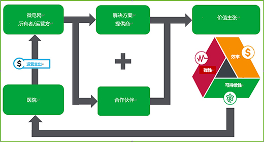 施耐德電氣：讓微網為醫院電力保障打造一道“新屏障”