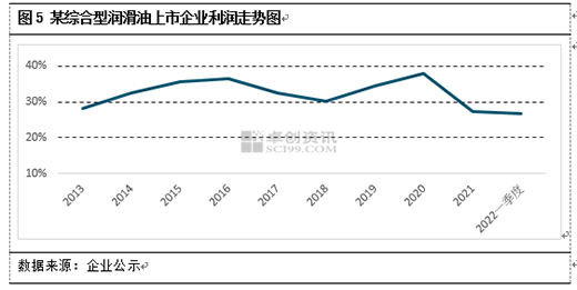 2022年上半年, 潤滑油行業關鍵詞: 成本高位、利潤縮窄、利潤反彈