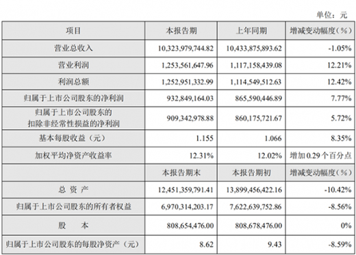 蘇泊爾：上半年凈利潤約9.33億元，同比增長7.77%