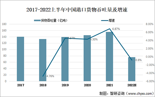 2022上半年中國(guó)港口貨物吞吐量75.8億噸，同比下降0.8%
