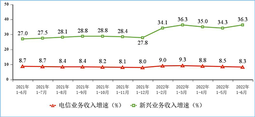 上半年電信業務收入累計完成8158億元，同比增長8.3%