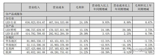 看!陽光照明、木林森、佛山照明、兆馳股份等如何撬動(dòng)海 外市場?