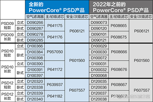 發動機過濾|PowerCore空氣濾清器更改零件編號
