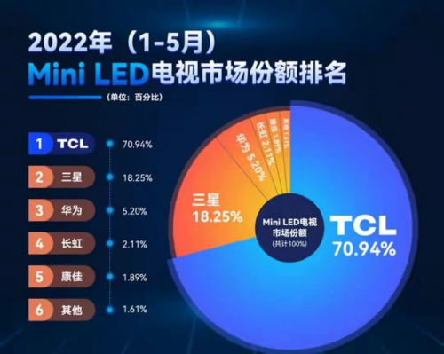 拒絕隨波逐流，TCL發(fā)力Mini LED技術(shù)，打造最強(qiáng)產(chǎn)品陣營