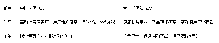 “生態+場景”破局低頻困境,保險類APP突圍呈兩種解法