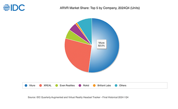 時代周刊年度最佳發明 15國銷冠 這家智能眼鏡品牌橫掃歐美市場